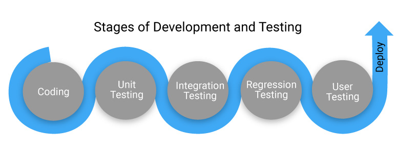 stages-of-development-and-testing
