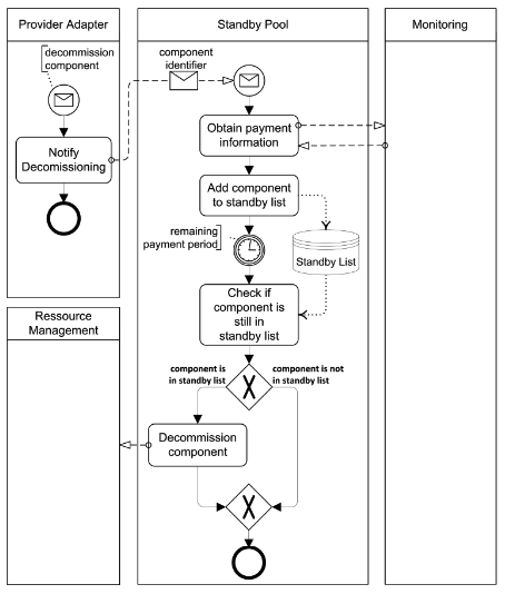 standby-pooling-process1