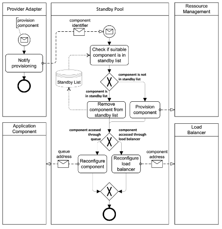 standby-pooling-process2