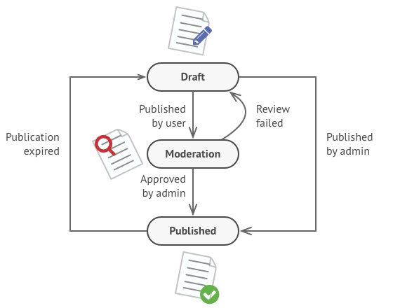 Possible states of a document object