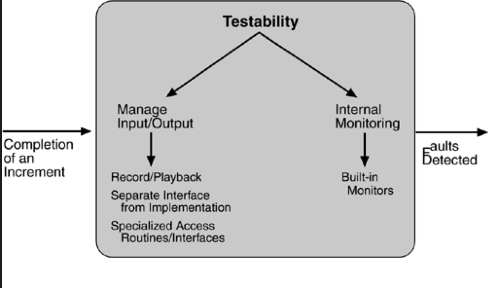 testability tactics