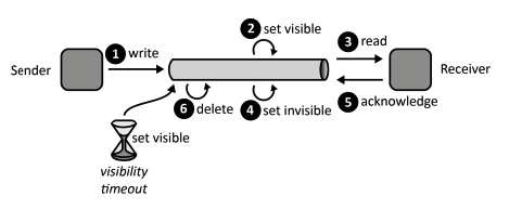 timeout-based-delivery
