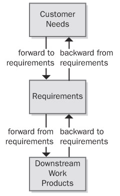 tracing-requirements
