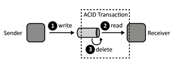 transaction-based-delivery