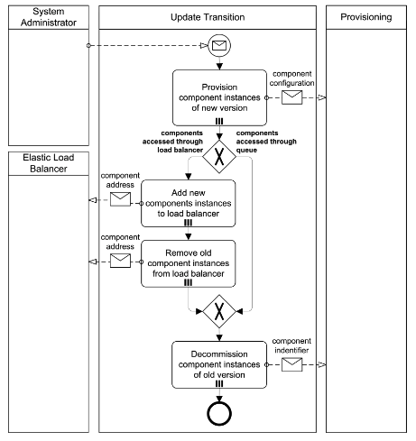 update-transition-process