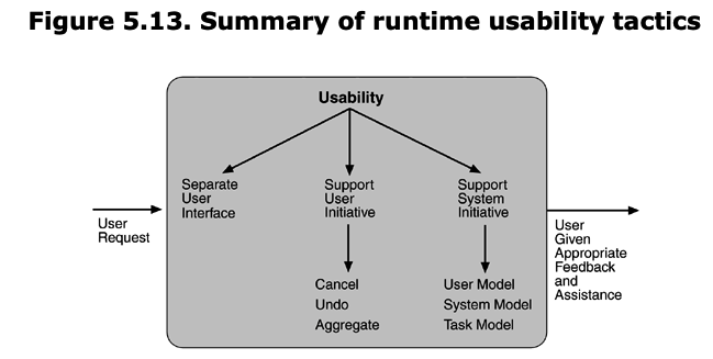Usability Tactics