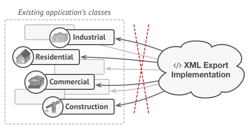 The XML export method had to be added into all node classes